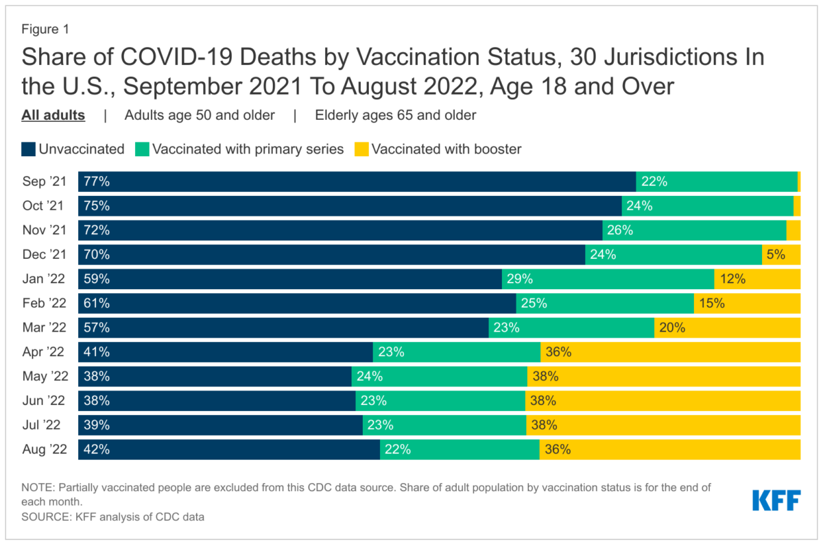 COVID mortality data from September 2021 to August 2022 (Courtesy of the Kaiser Family Foundation)