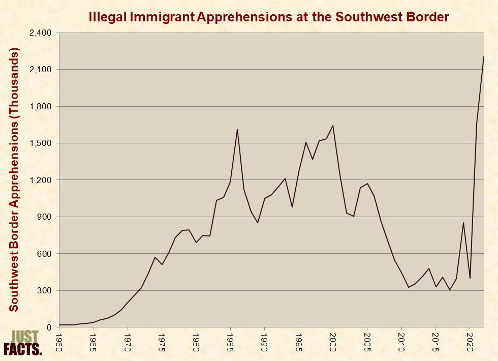 Illegal Immigration Apprehensions at the Southwest Border