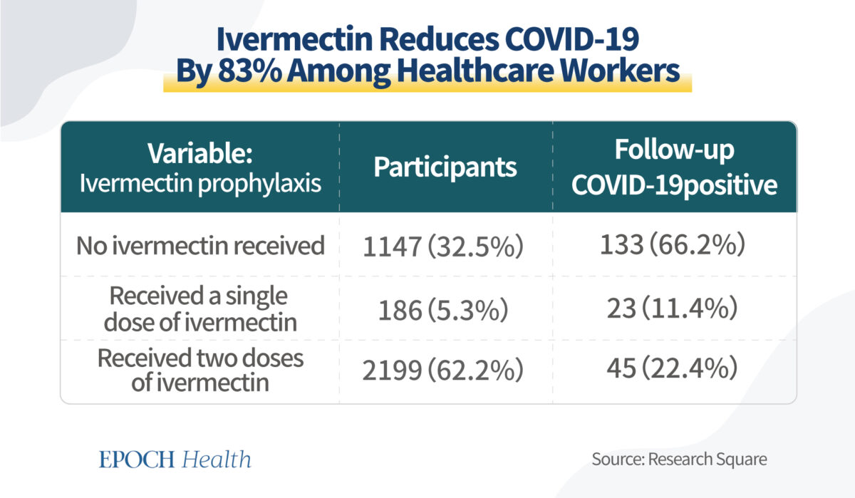 Ivermectin Reduces COVID-19 By 83% Among Healthcare Workers
