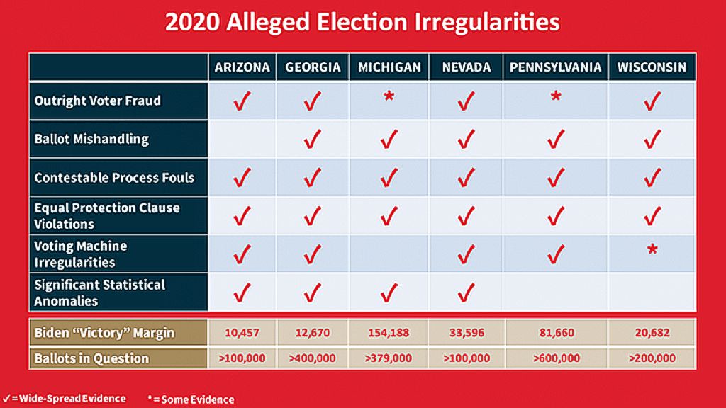2020 Alleged Election Irregularities