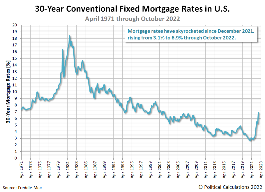 30-Year Conventional Fixed Mortgage Rates in U.S.