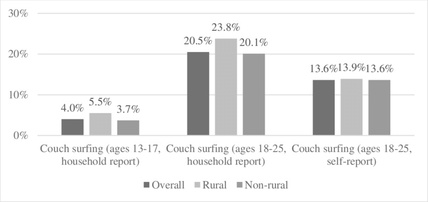 Data indicates almost a quarter of our youth are couch surfing.