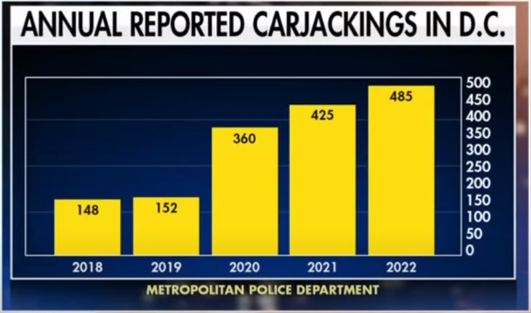 Annual Reported Carjackings in D.C.
