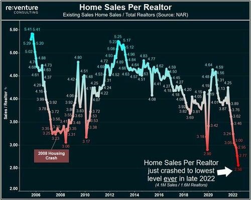 Home Sales Per Realtor