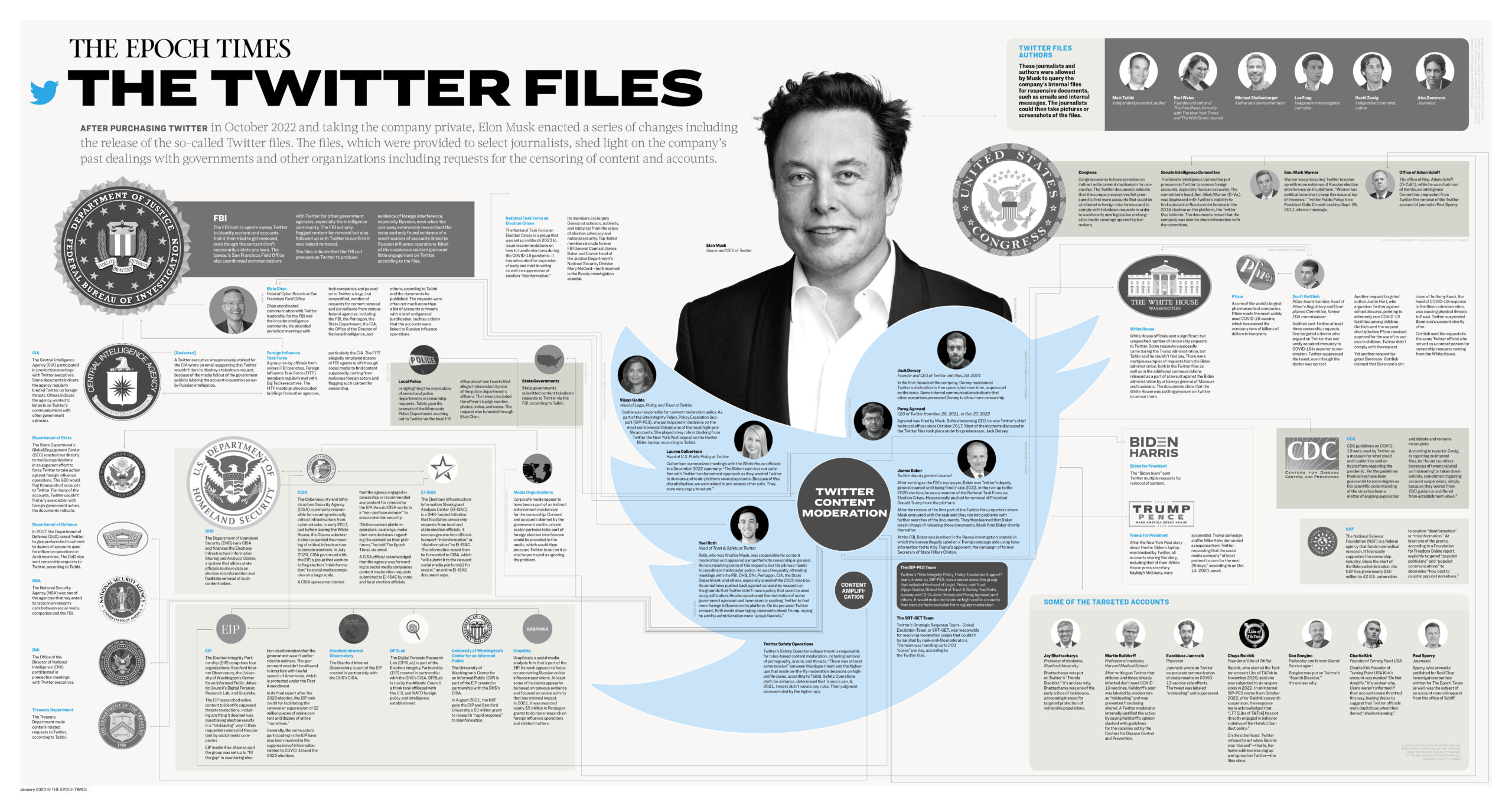 The Epoch Times: The Twitter Files Infographic