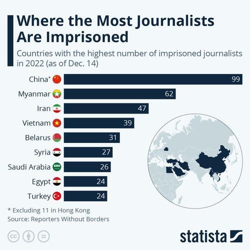 Where the Most Journalist Are Imprisoned