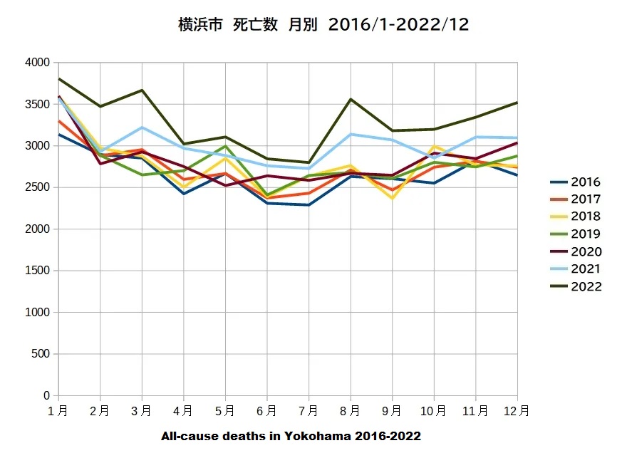 All-cause deaths in Yokohama 2016-2022