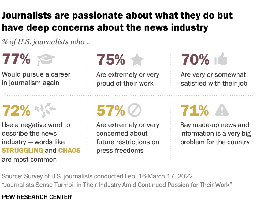 Journalists are passionate about what they do but have deep concerns about news industry