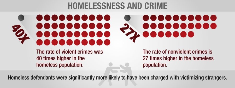 Homelessness and Crime
