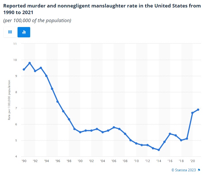 Reported murder and nonnegligent manslaughter rate in the United States from 1990 to 2021