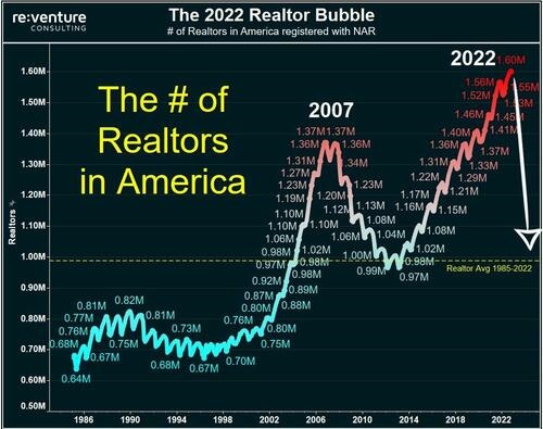 The 2022 Realtor Bubble