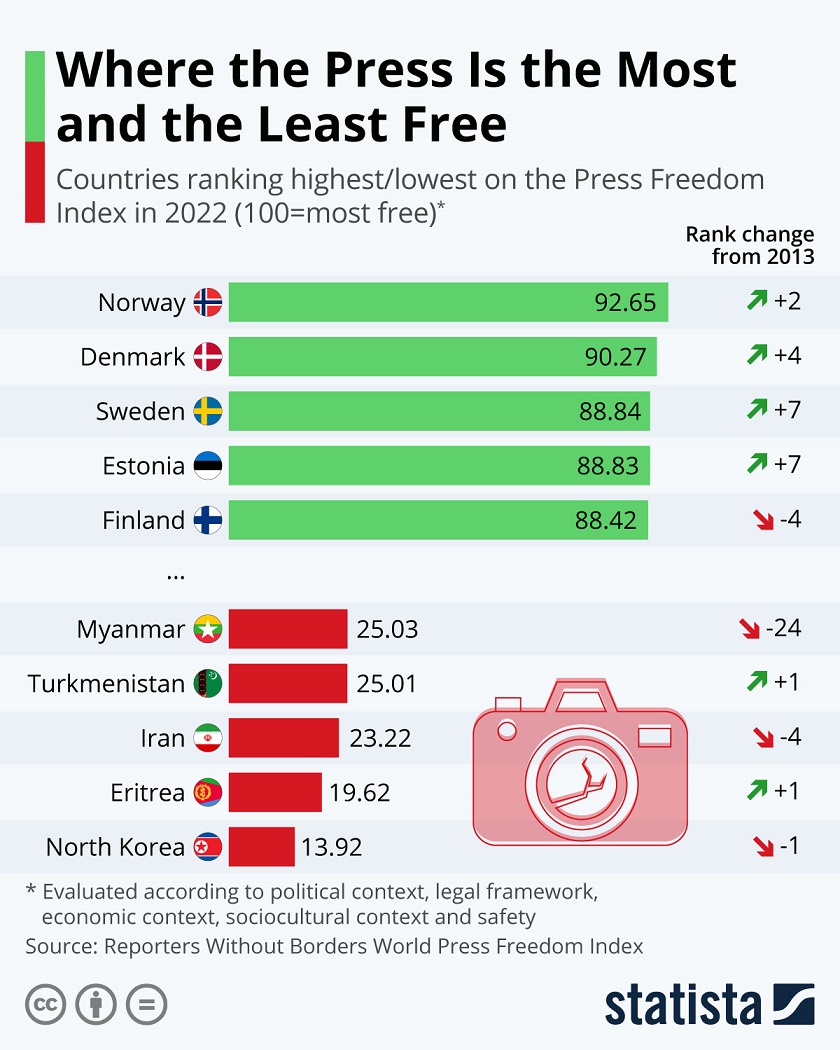 Where the Press is the Most and the Least Free
