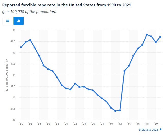 Reported forcible rape rate in the United States from 1990 to 2021