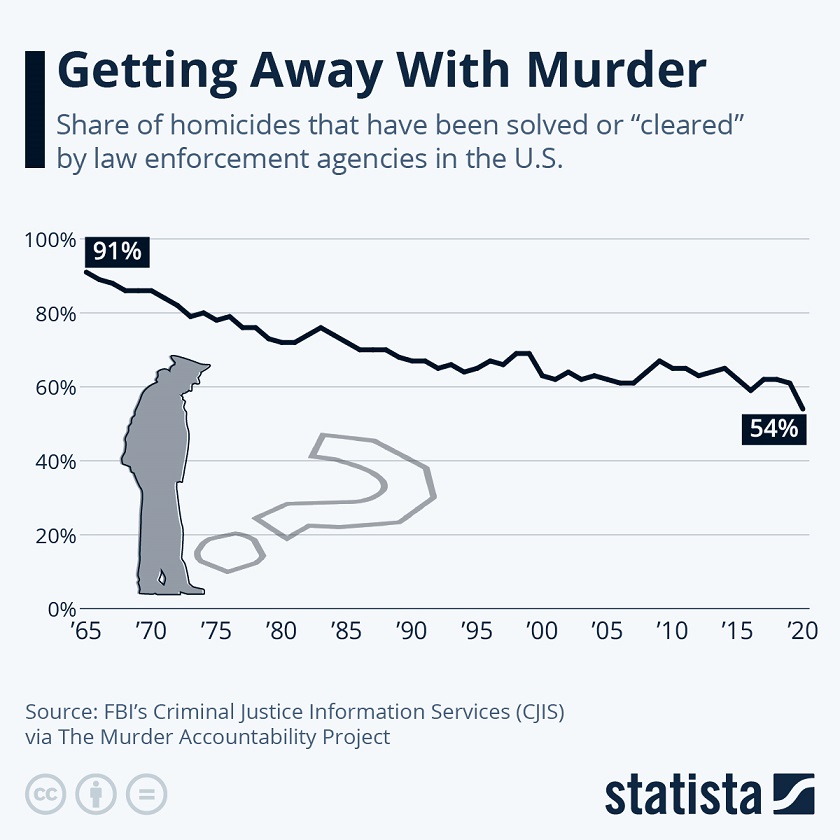 Getting Away With Murder: Share of homicides that have been solved or "cleared" by law enforcement agencies in the U.S.