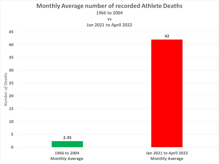 Monthly Average numbers of recorded Athlete Deaths 1966 to 2004 vs Jan 2021 to April 2022