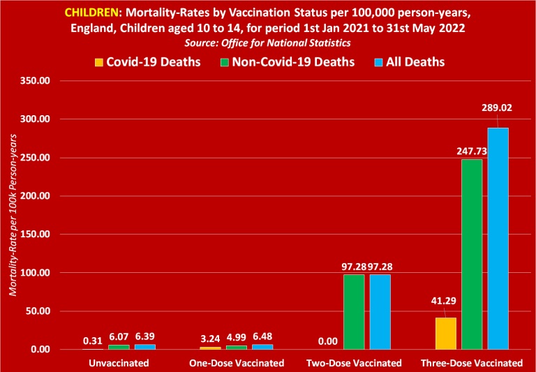 Children: Mortality-Rates by Vaccination Status
