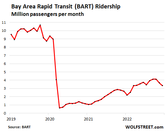 Bay Are Rapid Transit (BART) Ridership Million passengers per month