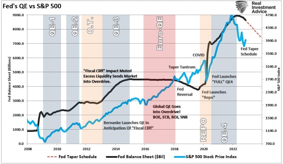 Fed's QE vs S&P 500