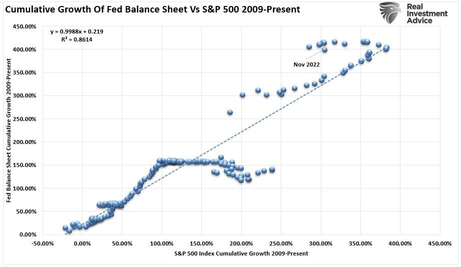 Cumulative Growth Of Fed Balance Sheet Vs S&P 500 2009-Present