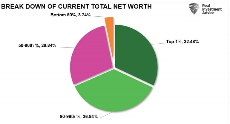Break Down of Current Total Net Worth