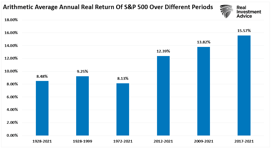Arithmetic Average Annual Real Return Of S&P 500 Over Different Periods