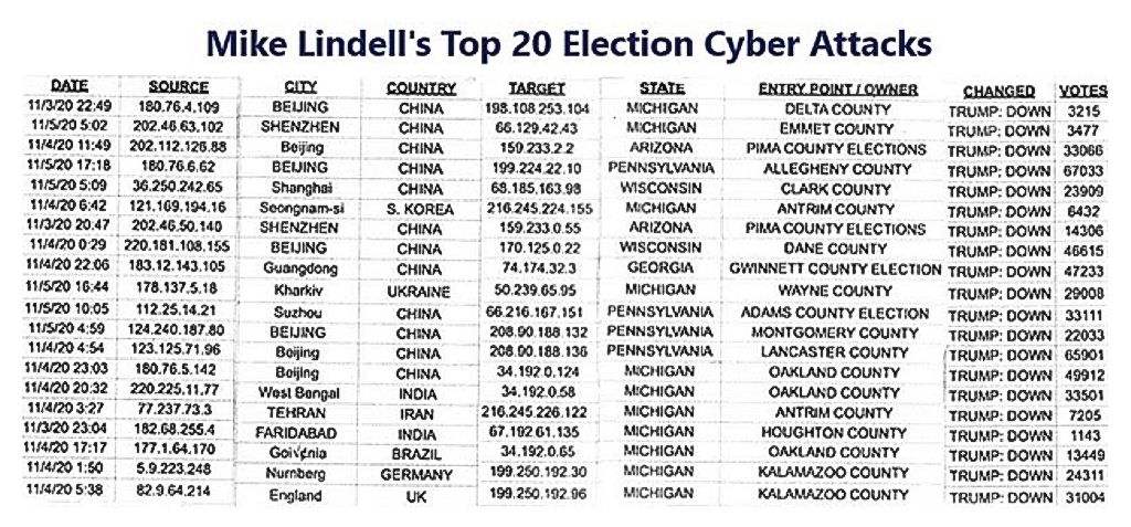 Mike Lindell's Top 20 Election Cyber Attacks
