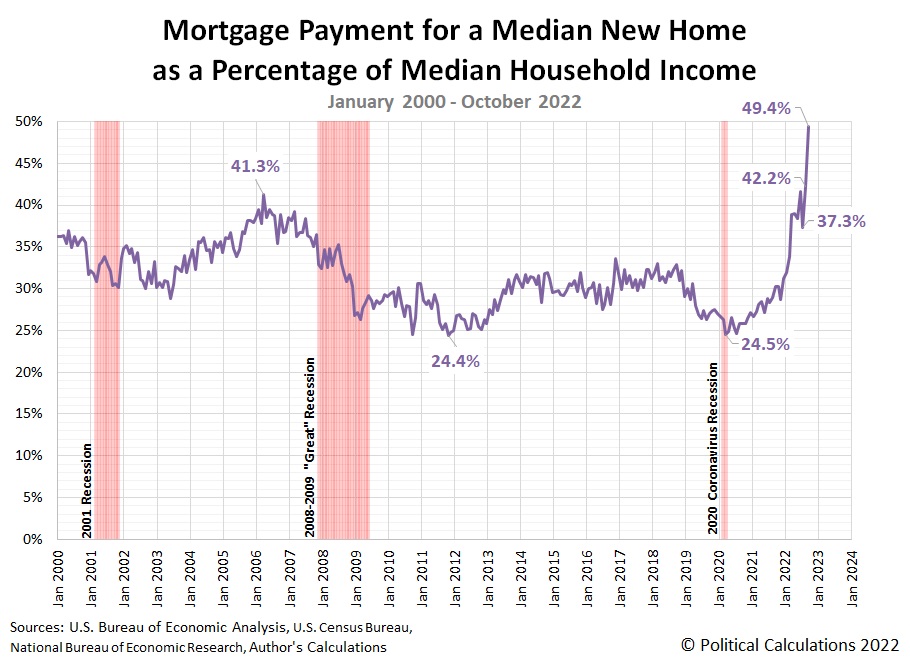Mortgage Payment for a Median New Home as a Percentage of Median Household Income