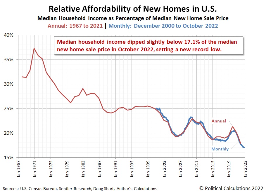 Relative Affordability of New Homes in U.S.