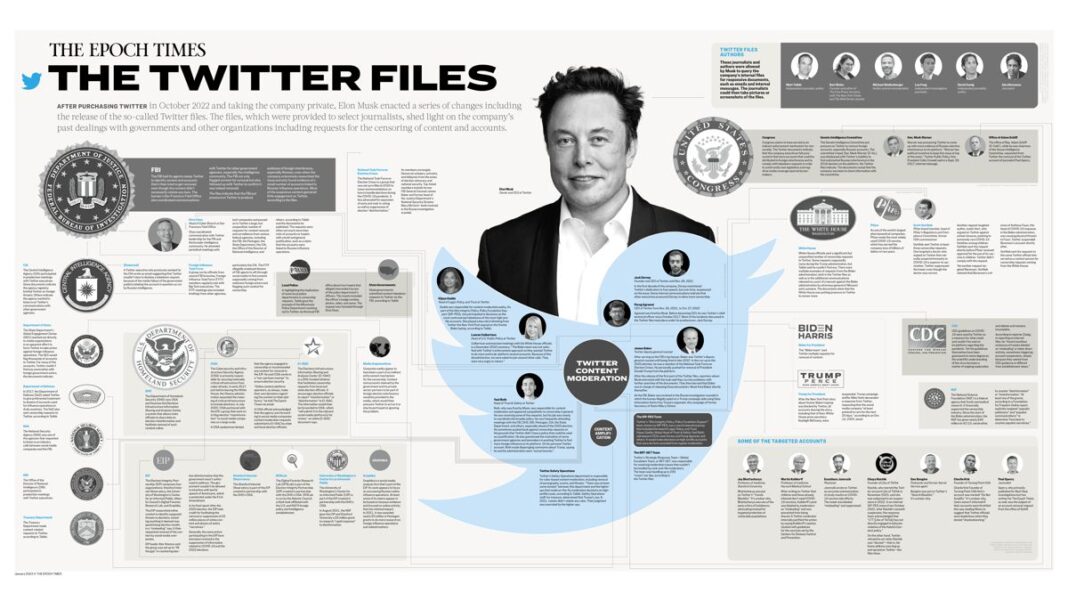 INFOGRAPHIC: Key Revelations of the ‘Twitter files’