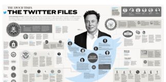 INFOGRAPHIC: Key Revelations of the ‘Twitter files’