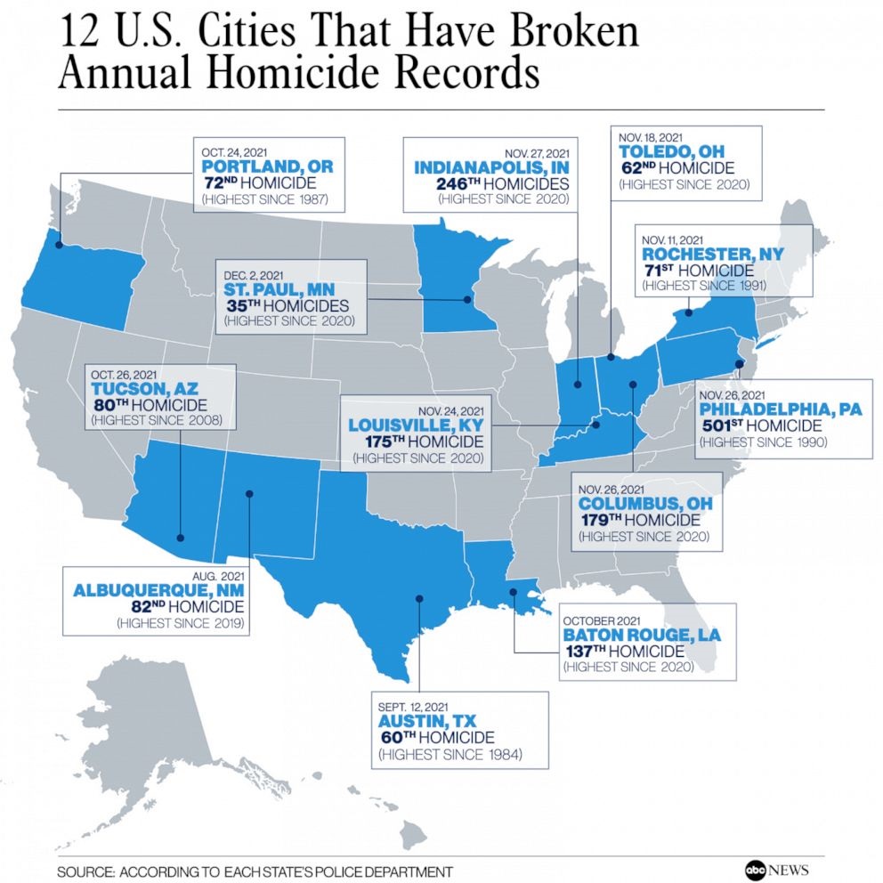 12 U.S. Cities That Have Broken Annual Homicide Records