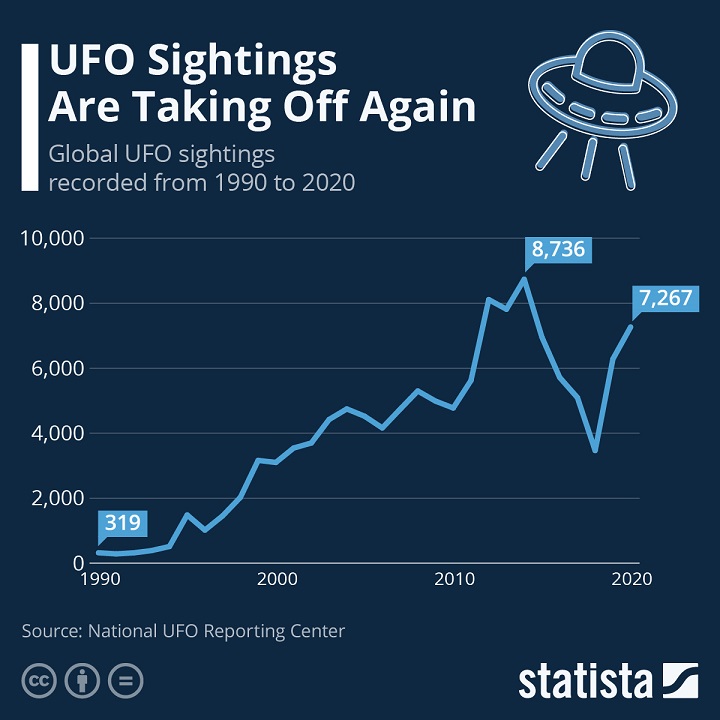 UFO Sightings Are Taking Off