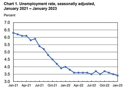 Chart 1. Unemployed rate, seasonally adjusted, January 2021 - January 2023