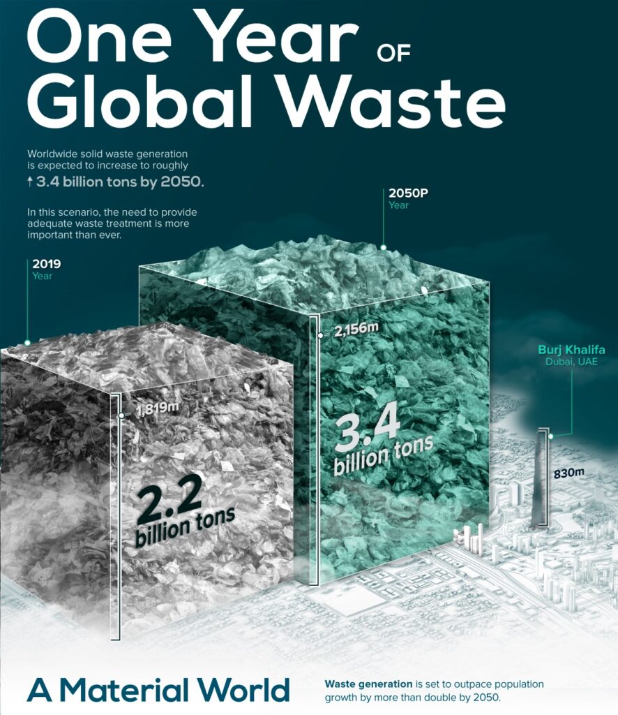 One Year of Global Waste