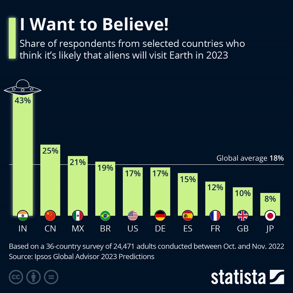 I want to believe! Share of respondents from selected countries who think it's likely that aliens will visit Earth in 2023
