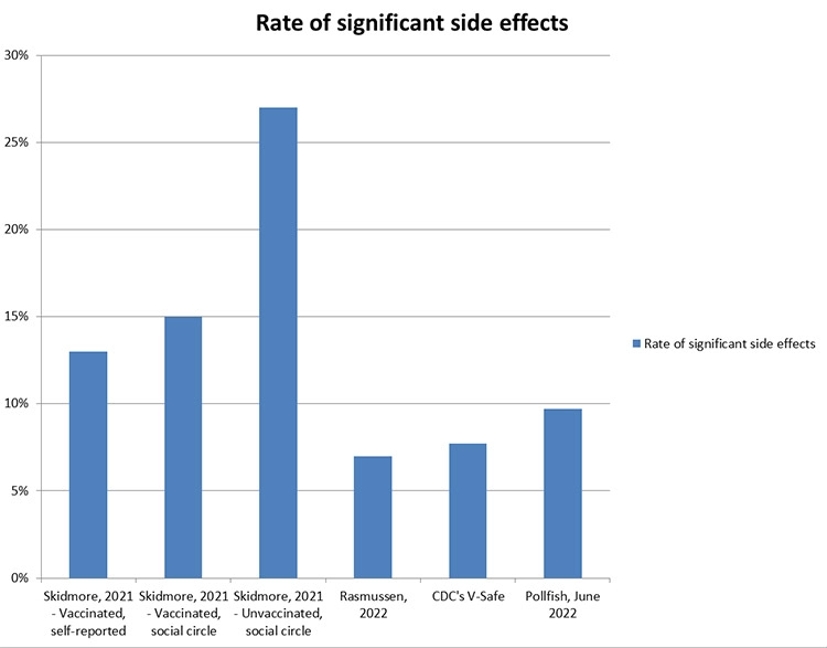 Rate of Significant Side Effects