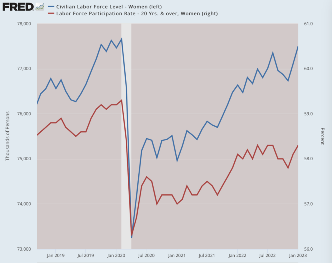 FRED Civilian Labor Force Women