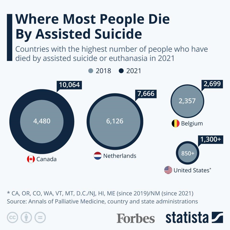 Where Most People Die By Assisted Suicide