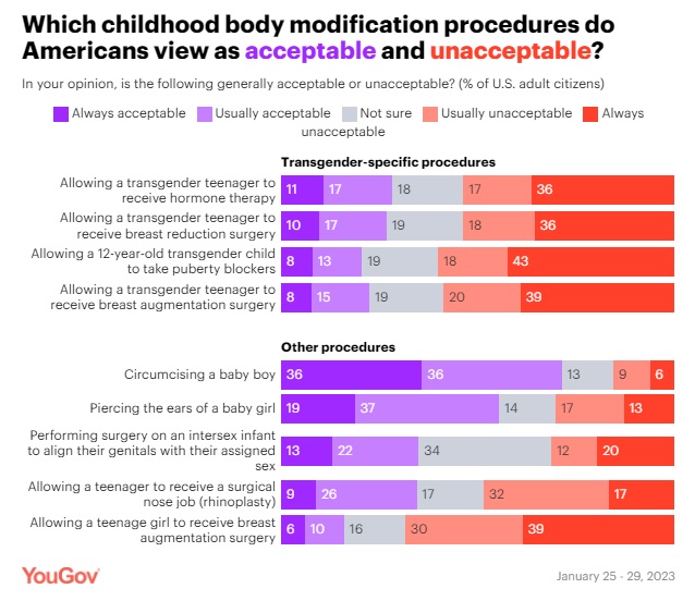 Which childhood body modification procedures do Americans view as acceptable and unacceptable?