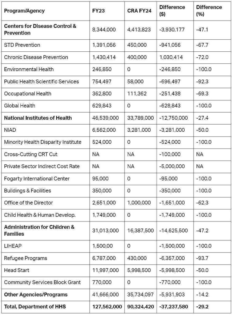 Major Discretionary Savings In millions of dollars