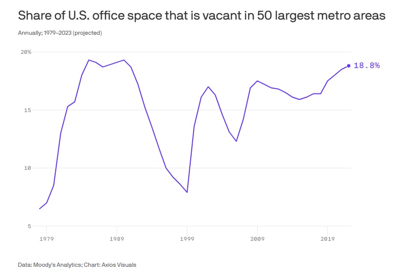 Share of U.S. Office space that is vacant in 50 largest metro areas
