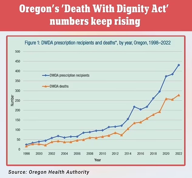 Oregon's 'Death With Dignity Act' numbers keep rising