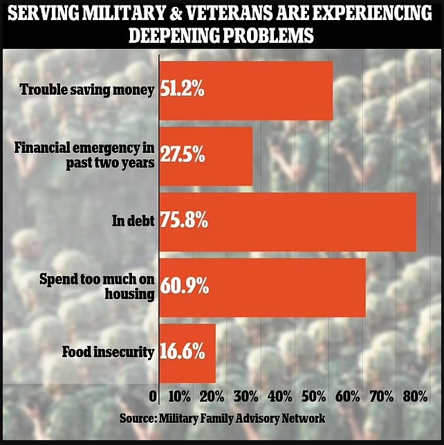 Serving Military & Veterans Are Experiencing Deepening Problems