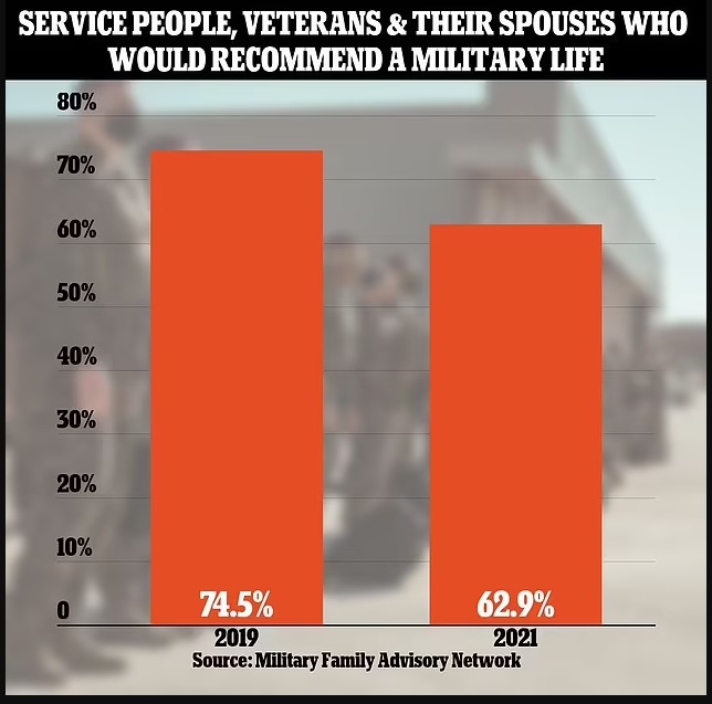 Service People, Veterans & Their Spouses Who Would Recommend A Military Life