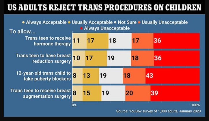 U.S. Adults Reject Trans Procedures On Children