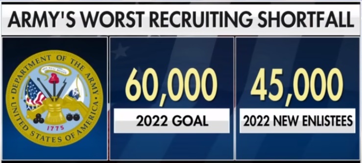 Army's Worst Recruiting Shortfall