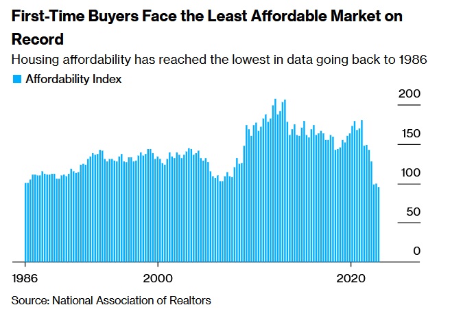 First-Time Buyers Face the Least Affordable Market on Record