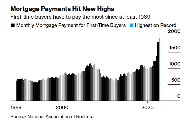 Mortgage Payments Hit New Highs