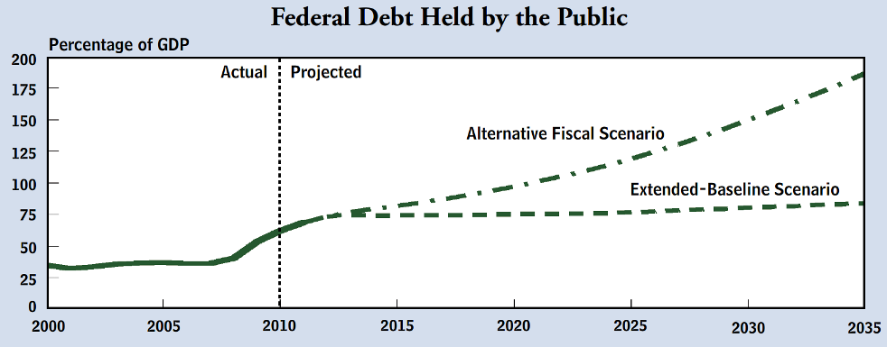 Federal Debt Held by the Public