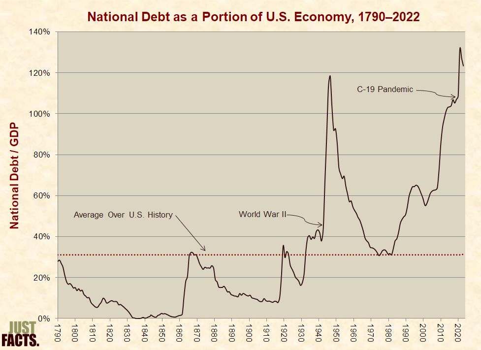 National Debt as a Portion of U.S. Economy, 1790-2022
